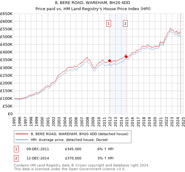 8, BERE ROAD, WAREHAM, BH20 4DD: Price paid vs HM Land Registry's House Price Index