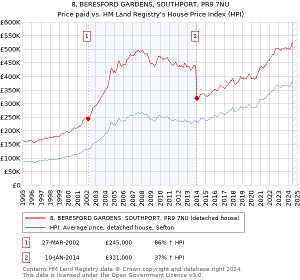 8, BERESFORD GARDENS, SOUTHPORT, PR9 7NU: Price paid vs HM Land Registry's House Price Index