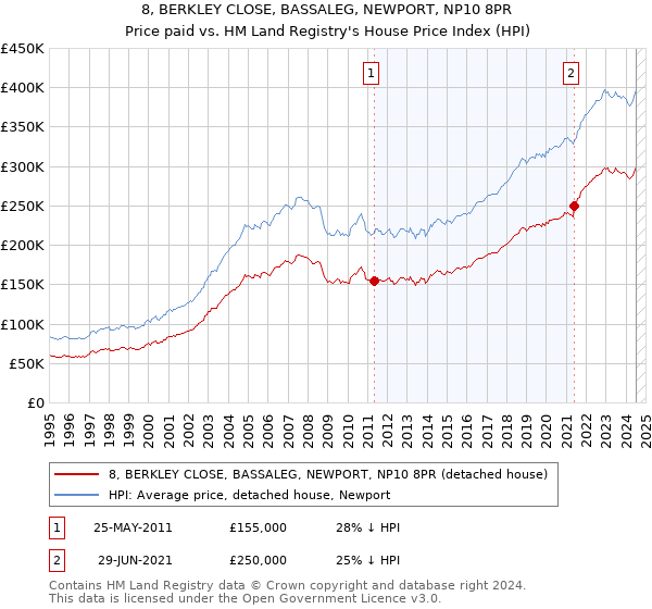 8, BERKLEY CLOSE, BASSALEG, NEWPORT, NP10 8PR: Price paid vs HM Land Registry's House Price Index