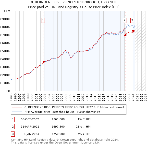 8, BERNDENE RISE, PRINCES RISBOROUGH, HP27 9HF: Price paid vs HM Land Registry's House Price Index