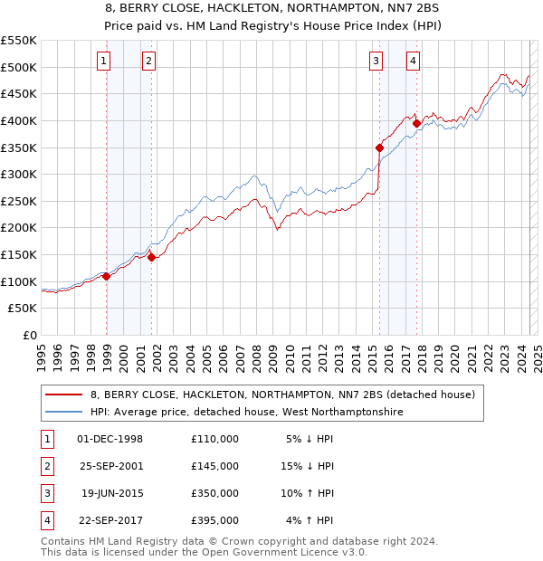 8, BERRY CLOSE, HACKLETON, NORTHAMPTON, NN7 2BS: Price paid vs HM Land Registry's House Price Index