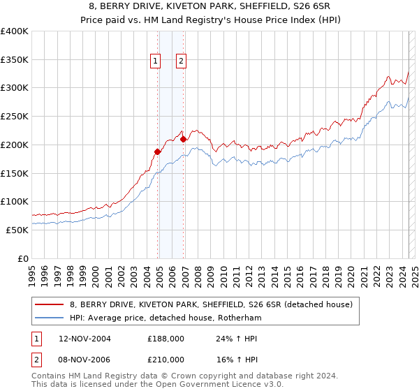 8, BERRY DRIVE, KIVETON PARK, SHEFFIELD, S26 6SR: Price paid vs HM Land Registry's House Price Index