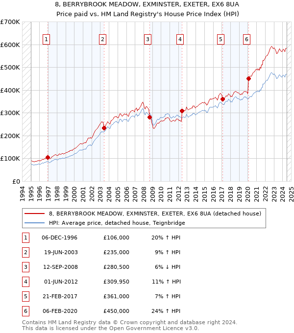 8, BERRYBROOK MEADOW, EXMINSTER, EXETER, EX6 8UA: Price paid vs HM Land Registry's House Price Index