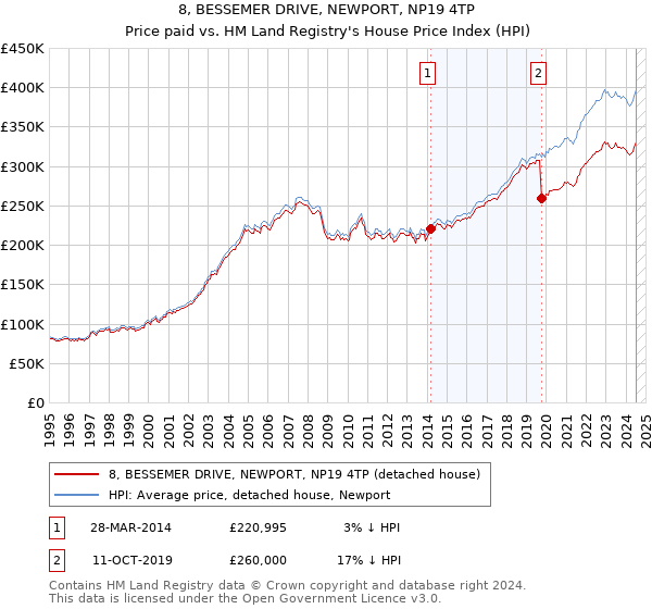 8, BESSEMER DRIVE, NEWPORT, NP19 4TP: Price paid vs HM Land Registry's House Price Index