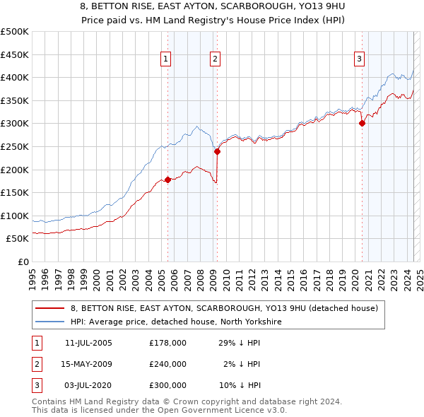 8, BETTON RISE, EAST AYTON, SCARBOROUGH, YO13 9HU: Price paid vs HM Land Registry's House Price Index