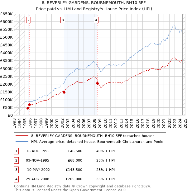 8, BEVERLEY GARDENS, BOURNEMOUTH, BH10 5EF: Price paid vs HM Land Registry's House Price Index