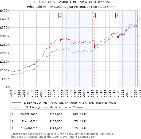 8, BEXHILL DRIVE, AMINGTON, TAMWORTH, B77 3AL: Price paid vs HM Land Registry's House Price Index