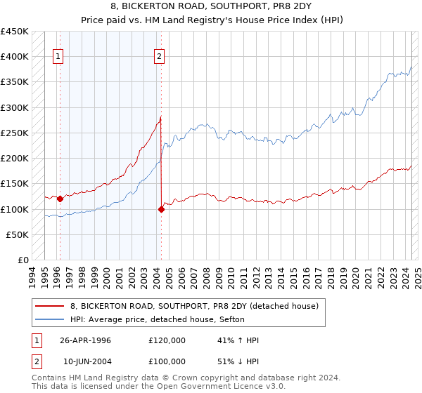 8, BICKERTON ROAD, SOUTHPORT, PR8 2DY: Price paid vs HM Land Registry's House Price Index