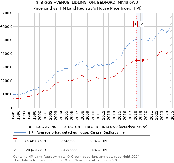 8, BIGGS AVENUE, LIDLINGTON, BEDFORD, MK43 0WU: Price paid vs HM Land Registry's House Price Index