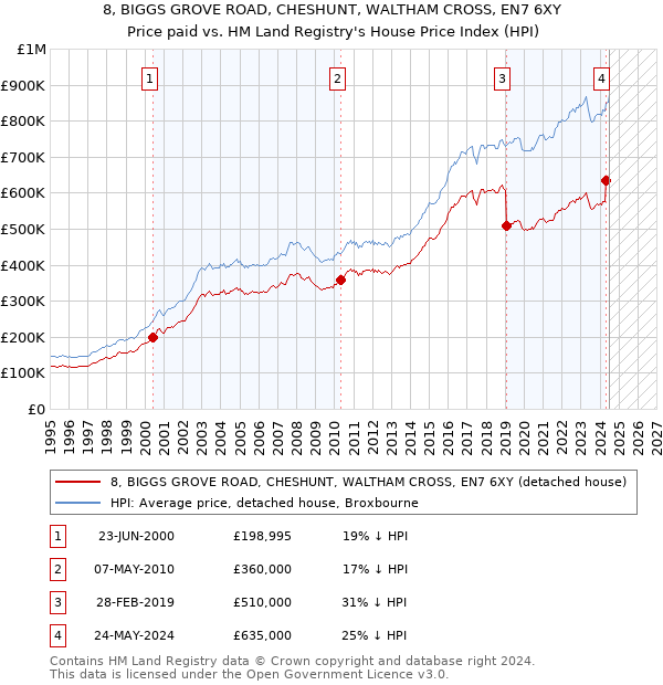 8, BIGGS GROVE ROAD, CHESHUNT, WALTHAM CROSS, EN7 6XY: Price paid vs HM Land Registry's House Price Index