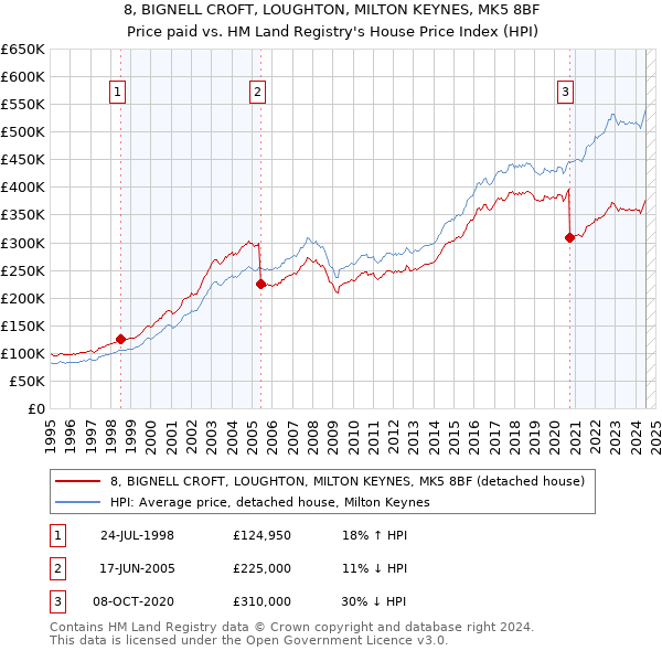 8, BIGNELL CROFT, LOUGHTON, MILTON KEYNES, MK5 8BF: Price paid vs HM Land Registry's House Price Index