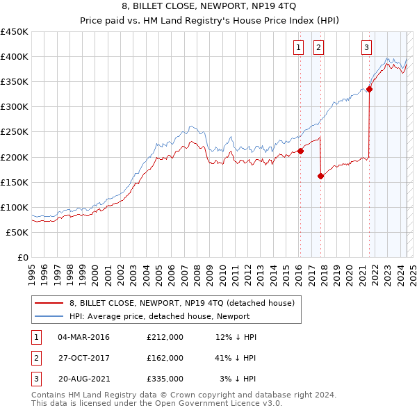 8, BILLET CLOSE, NEWPORT, NP19 4TQ: Price paid vs HM Land Registry's House Price Index