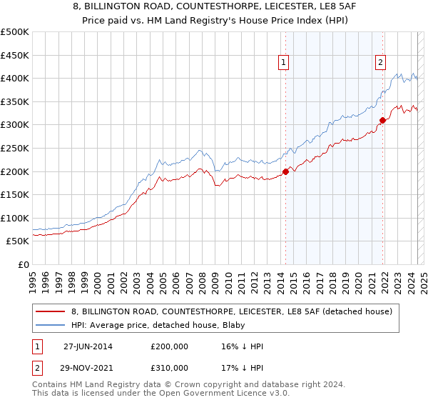 8, BILLINGTON ROAD, COUNTESTHORPE, LEICESTER, LE8 5AF: Price paid vs HM Land Registry's House Price Index