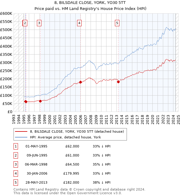 8, BILSDALE CLOSE, YORK, YO30 5TT: Price paid vs HM Land Registry's House Price Index