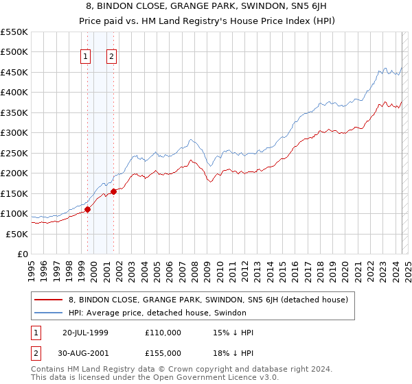 8, BINDON CLOSE, GRANGE PARK, SWINDON, SN5 6JH: Price paid vs HM Land Registry's House Price Index