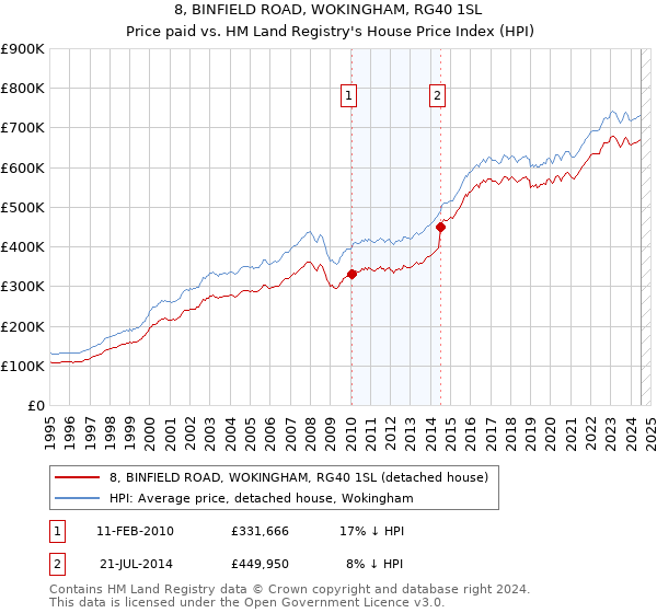 8, BINFIELD ROAD, WOKINGHAM, RG40 1SL: Price paid vs HM Land Registry's House Price Index