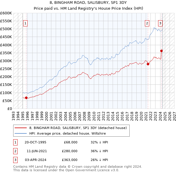 8, BINGHAM ROAD, SALISBURY, SP1 3DY: Price paid vs HM Land Registry's House Price Index