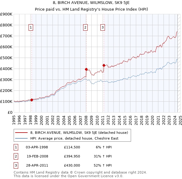 8, BIRCH AVENUE, WILMSLOW, SK9 5JE: Price paid vs HM Land Registry's House Price Index