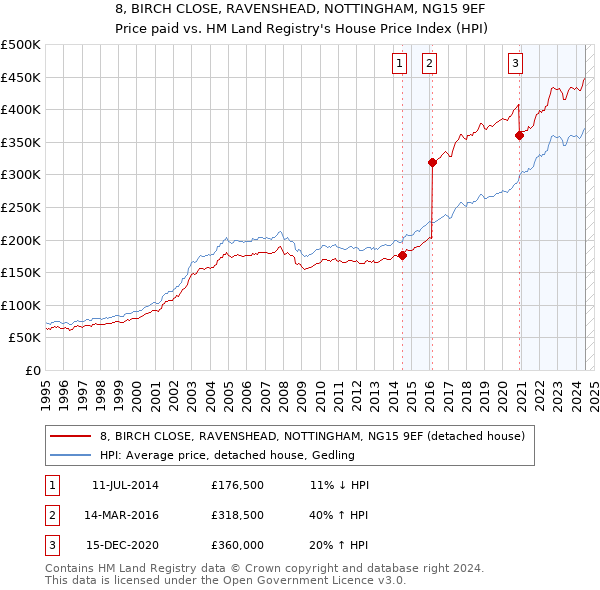 8, BIRCH CLOSE, RAVENSHEAD, NOTTINGHAM, NG15 9EF: Price paid vs HM Land Registry's House Price Index