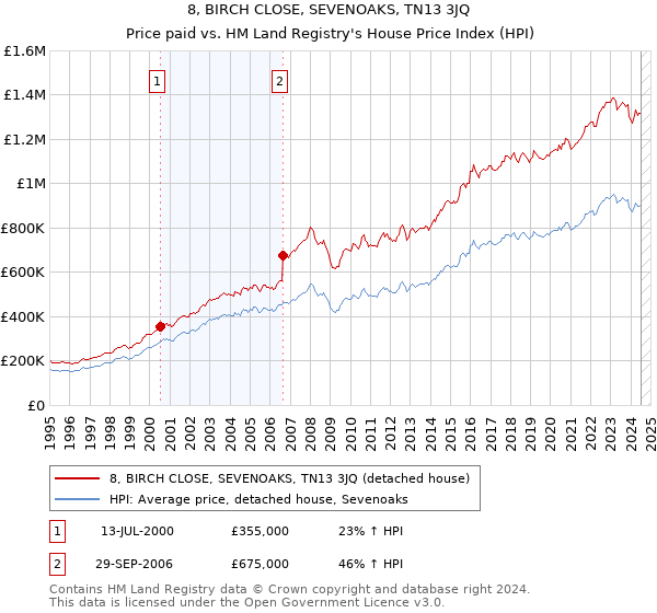 8, BIRCH CLOSE, SEVENOAKS, TN13 3JQ: Price paid vs HM Land Registry's House Price Index