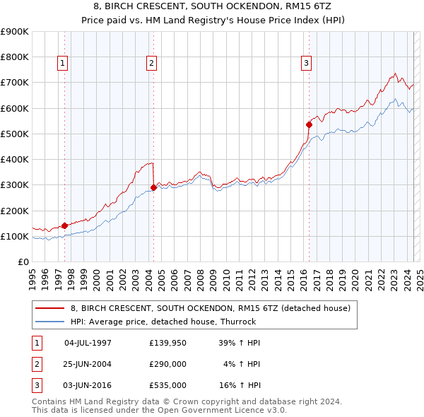 8, BIRCH CRESCENT, SOUTH OCKENDON, RM15 6TZ: Price paid vs HM Land Registry's House Price Index