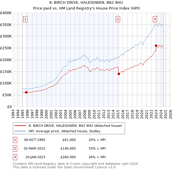 8, BIRCH DRIVE, HALESOWEN, B62 9HU: Price paid vs HM Land Registry's House Price Index