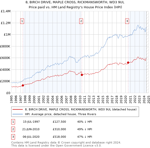 8, BIRCH DRIVE, MAPLE CROSS, RICKMANSWORTH, WD3 9UL: Price paid vs HM Land Registry's House Price Index