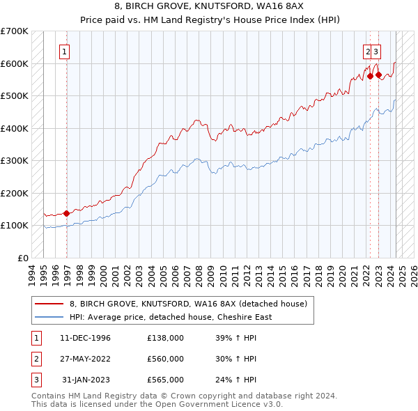 8, BIRCH GROVE, KNUTSFORD, WA16 8AX: Price paid vs HM Land Registry's House Price Index