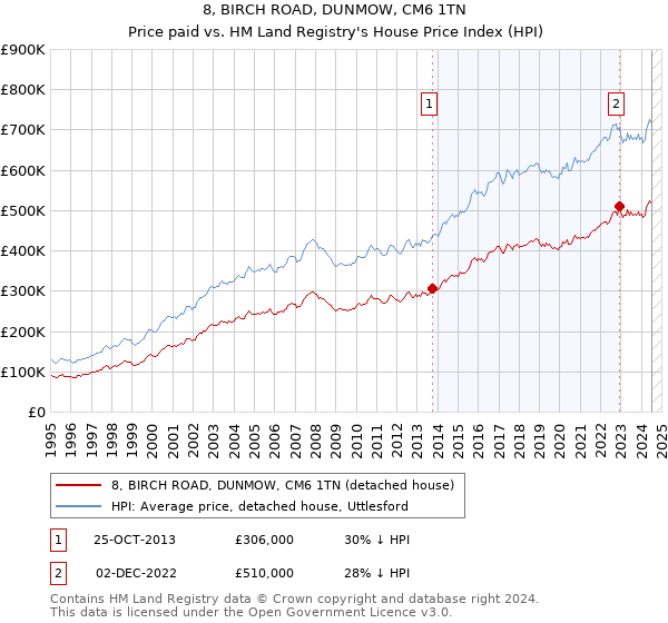 8, BIRCH ROAD, DUNMOW, CM6 1TN: Price paid vs HM Land Registry's House Price Index