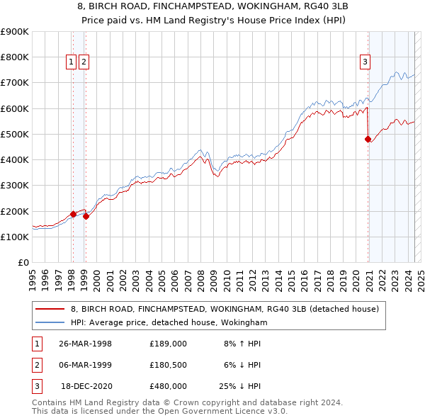 8, BIRCH ROAD, FINCHAMPSTEAD, WOKINGHAM, RG40 3LB: Price paid vs HM Land Registry's House Price Index