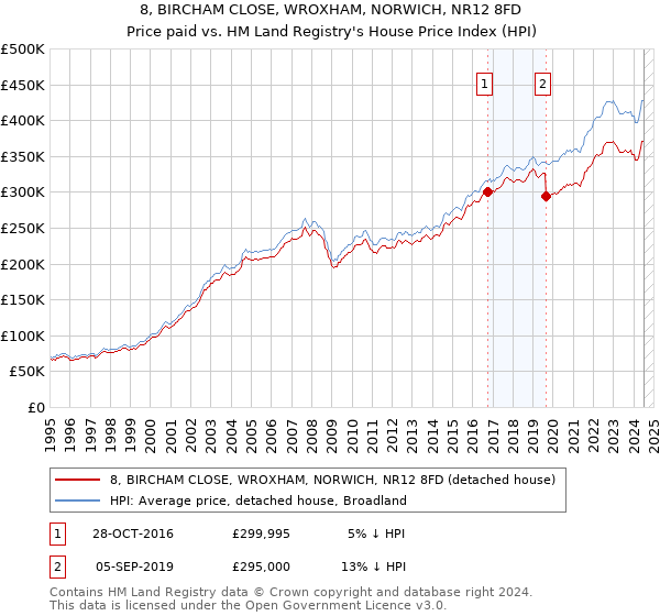 8, BIRCHAM CLOSE, WROXHAM, NORWICH, NR12 8FD: Price paid vs HM Land Registry's House Price Index