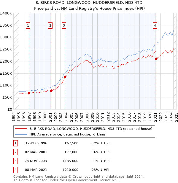 8, BIRKS ROAD, LONGWOOD, HUDDERSFIELD, HD3 4TD: Price paid vs HM Land Registry's House Price Index