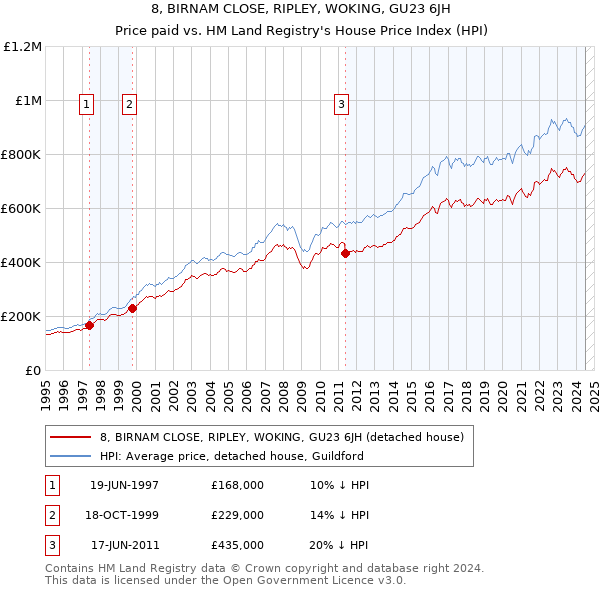 8, BIRNAM CLOSE, RIPLEY, WOKING, GU23 6JH: Price paid vs HM Land Registry's House Price Index