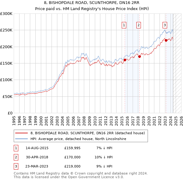 8, BISHOPDALE ROAD, SCUNTHORPE, DN16 2RR: Price paid vs HM Land Registry's House Price Index