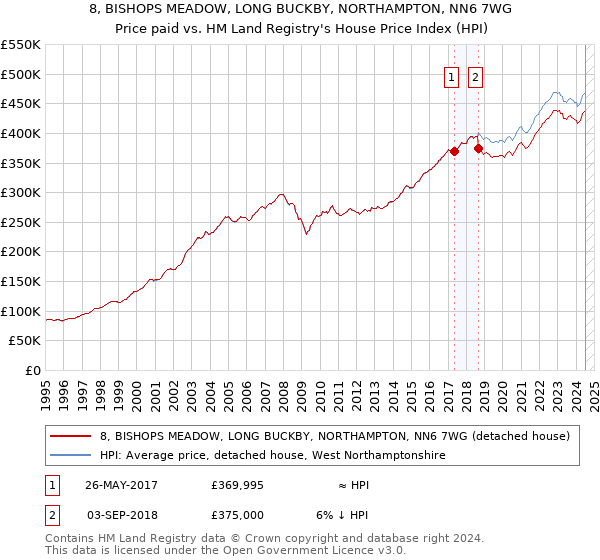 8, BISHOPS MEADOW, LONG BUCKBY, NORTHAMPTON, NN6 7WG: Price paid vs HM Land Registry's House Price Index