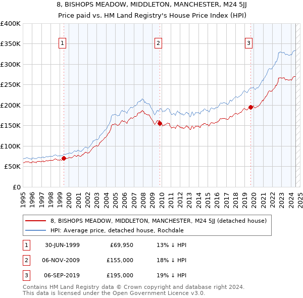 8, BISHOPS MEADOW, MIDDLETON, MANCHESTER, M24 5JJ: Price paid vs HM Land Registry's House Price Index