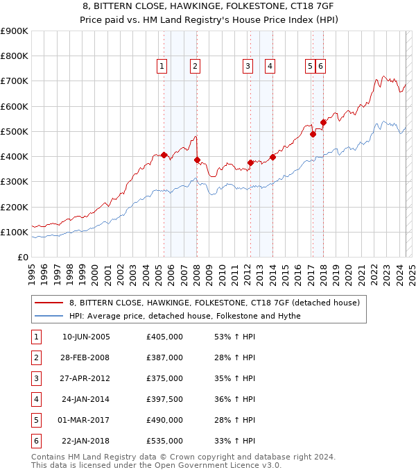 8, BITTERN CLOSE, HAWKINGE, FOLKESTONE, CT18 7GF: Price paid vs HM Land Registry's House Price Index