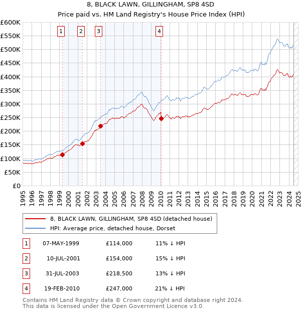 8, BLACK LAWN, GILLINGHAM, SP8 4SD: Price paid vs HM Land Registry's House Price Index