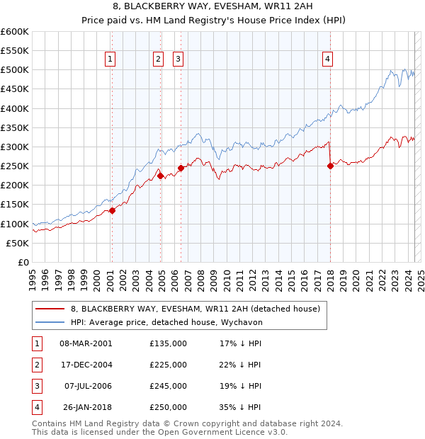 8, BLACKBERRY WAY, EVESHAM, WR11 2AH: Price paid vs HM Land Registry's House Price Index