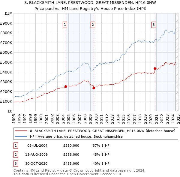 8, BLACKSMITH LANE, PRESTWOOD, GREAT MISSENDEN, HP16 0NW: Price paid vs HM Land Registry's House Price Index