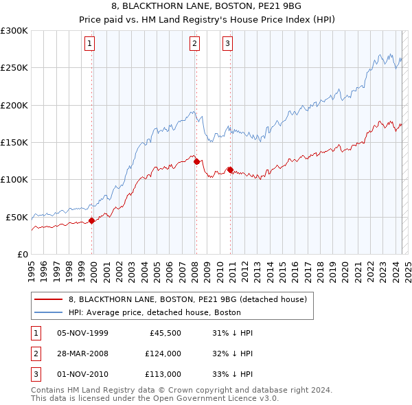 8, BLACKTHORN LANE, BOSTON, PE21 9BG: Price paid vs HM Land Registry's House Price Index