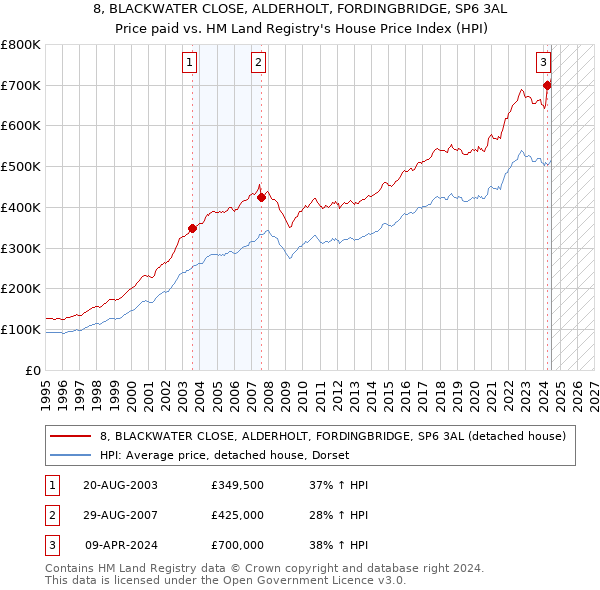 8, BLACKWATER CLOSE, ALDERHOLT, FORDINGBRIDGE, SP6 3AL: Price paid vs HM Land Registry's House Price Index