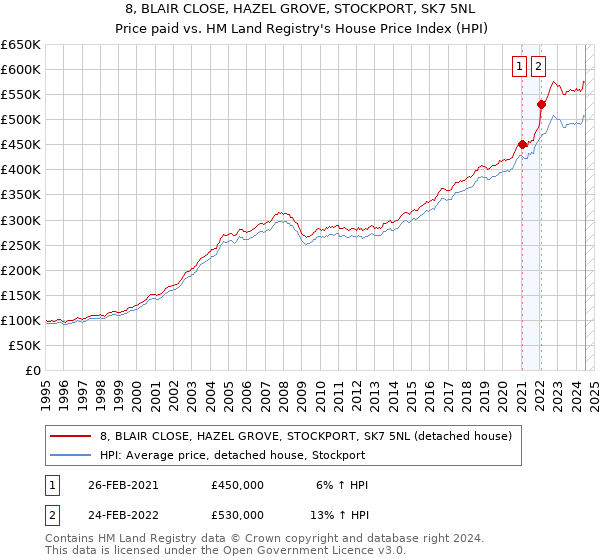 8, BLAIR CLOSE, HAZEL GROVE, STOCKPORT, SK7 5NL: Price paid vs HM Land Registry's House Price Index