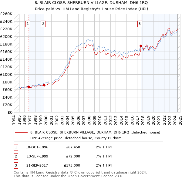 8, BLAIR CLOSE, SHERBURN VILLAGE, DURHAM, DH6 1RQ: Price paid vs HM Land Registry's House Price Index