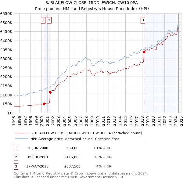 8, BLAKELOW CLOSE, MIDDLEWICH, CW10 0PA: Price paid vs HM Land Registry's House Price Index