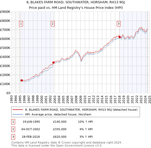 8, BLAKES FARM ROAD, SOUTHWATER, HORSHAM, RH13 9GJ: Price paid vs HM Land Registry's House Price Index