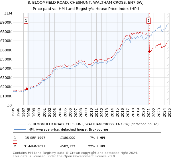 8, BLOOMFIELD ROAD, CHESHUNT, WALTHAM CROSS, EN7 6WJ: Price paid vs HM Land Registry's House Price Index