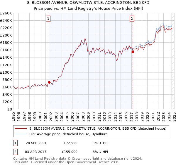 8, BLOSSOM AVENUE, OSWALDTWISTLE, ACCRINGTON, BB5 0FD: Price paid vs HM Land Registry's House Price Index