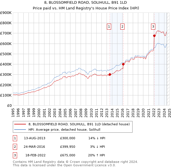 8, BLOSSOMFIELD ROAD, SOLIHULL, B91 1LD: Price paid vs HM Land Registry's House Price Index