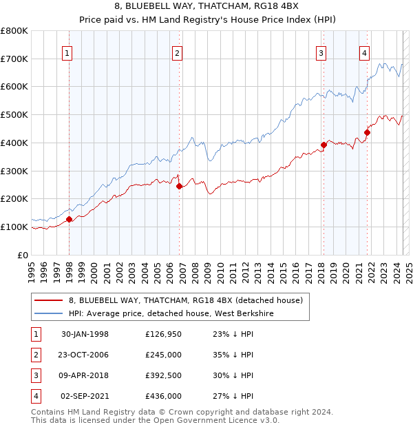 8, BLUEBELL WAY, THATCHAM, RG18 4BX: Price paid vs HM Land Registry's House Price Index